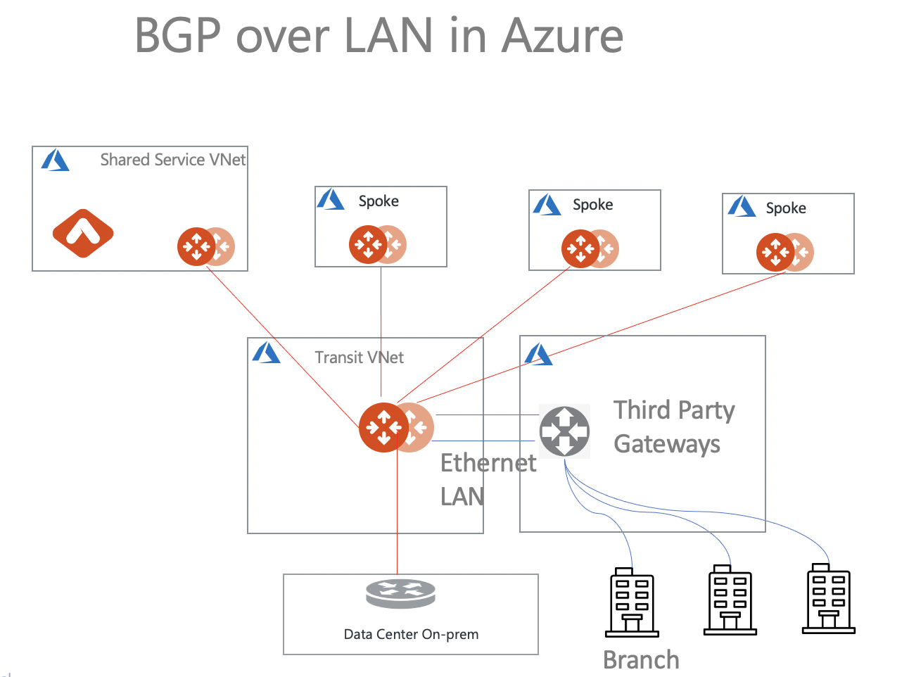 sd_wan_inte_azure