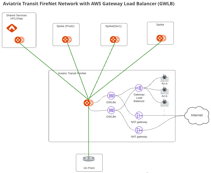 topology_trfnet_with_gwlb