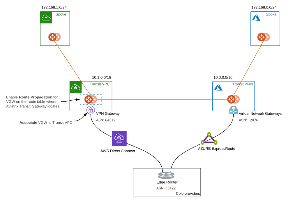 transit-gateway-peering-with-private-network-diagram