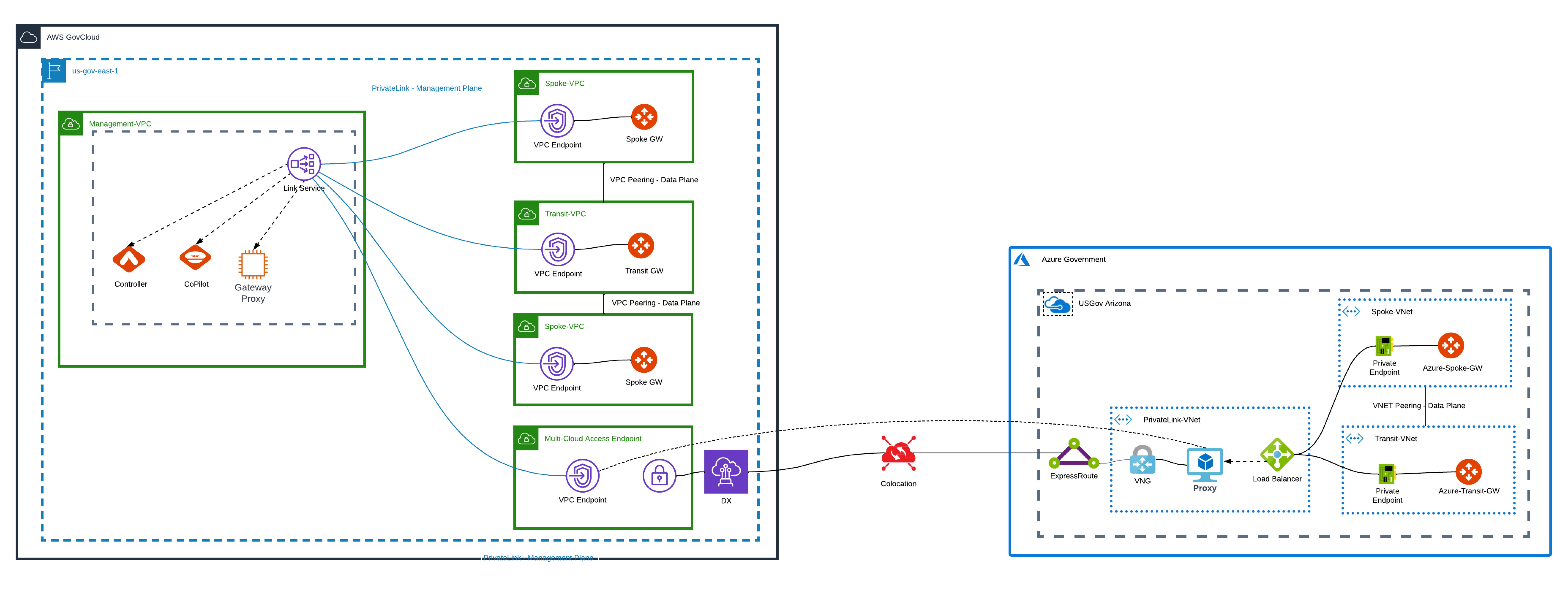 topology private mode