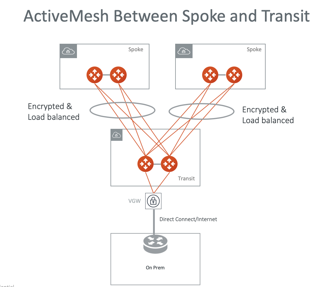 activemesh_spoke_transit