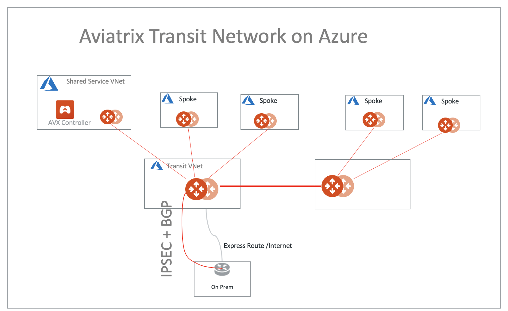 aviatrix_transit_azure