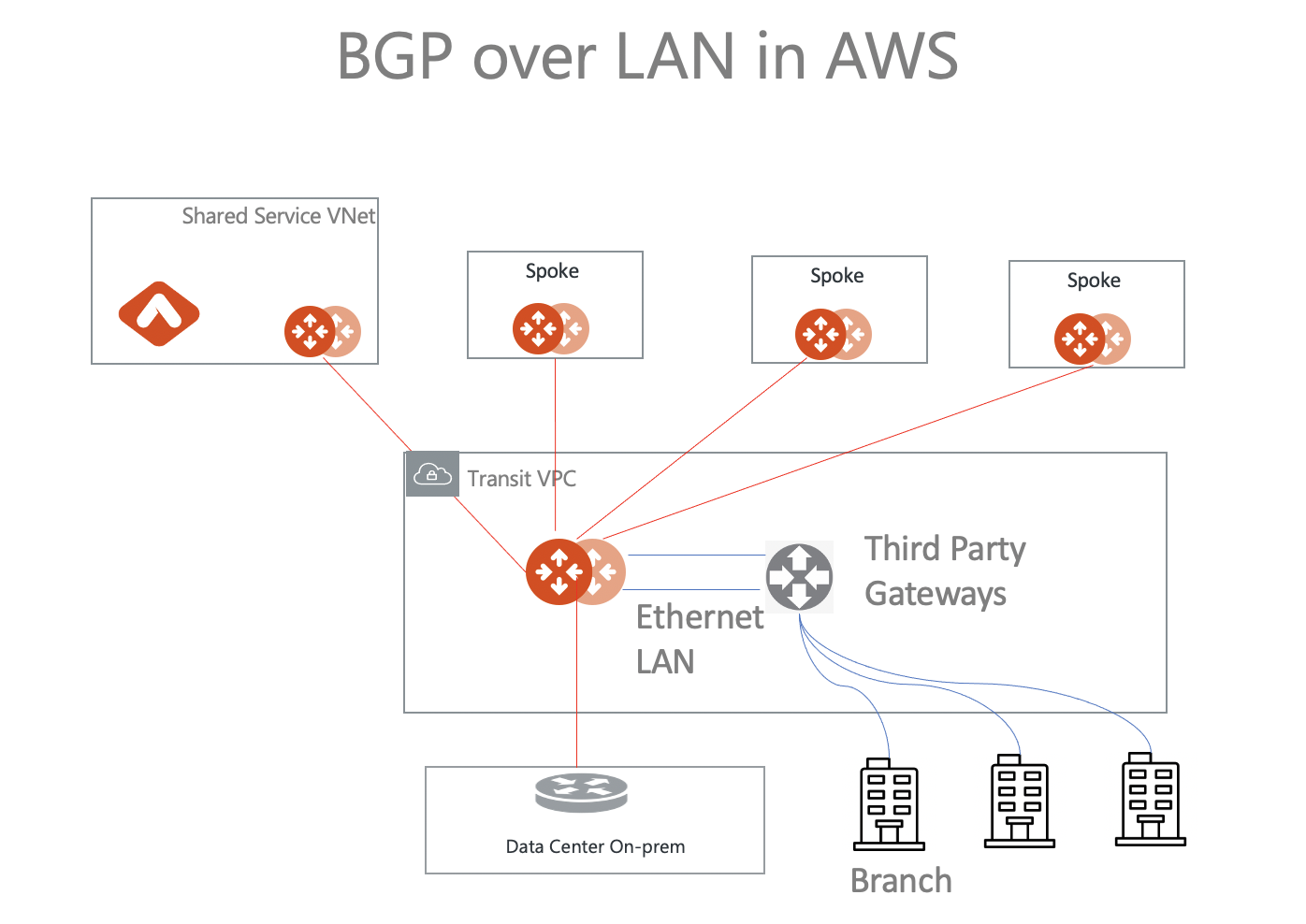 sd_wan_integ_aws