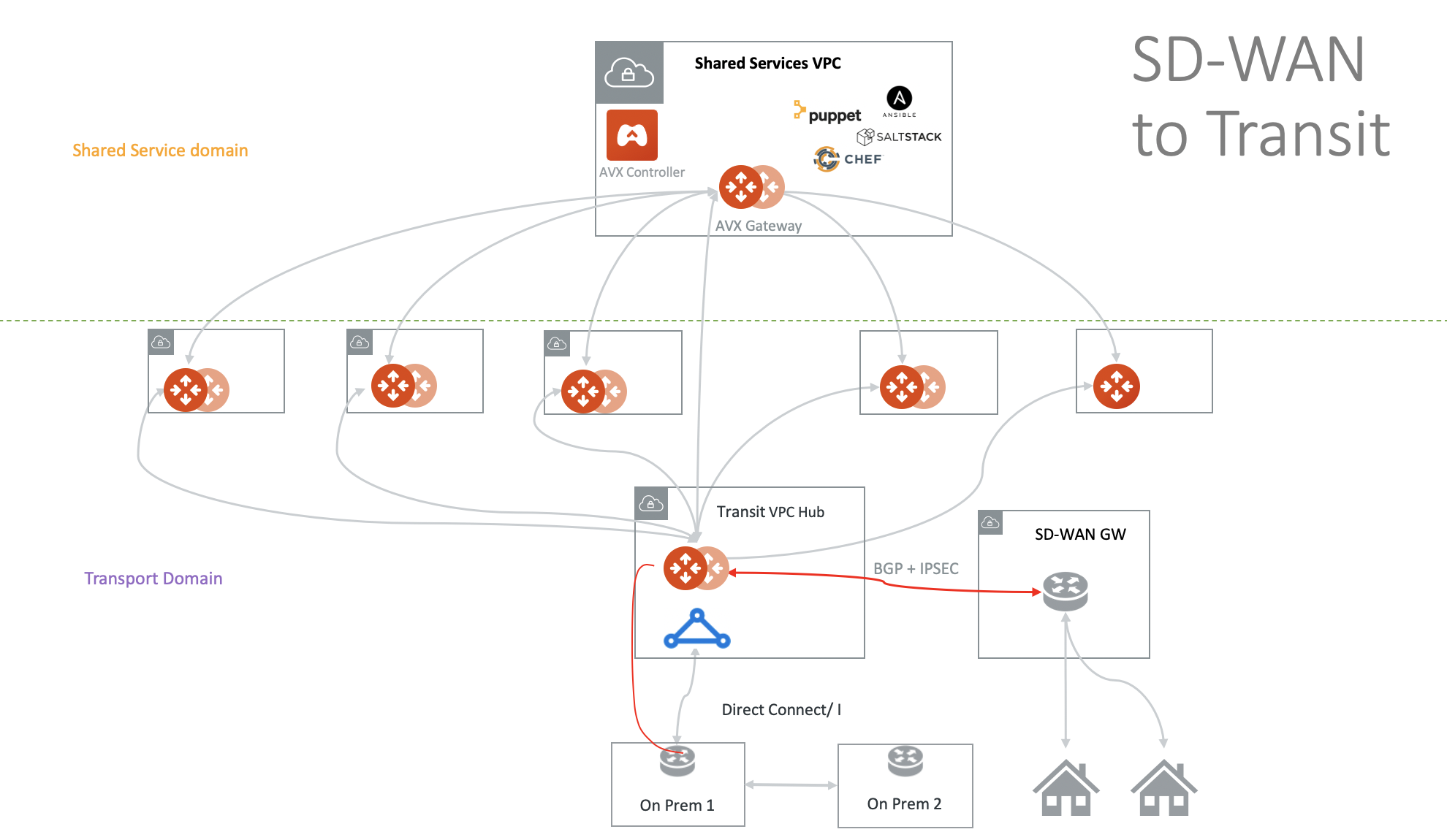 transit_sdwan